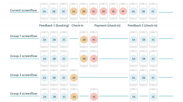 Définition des parcours utilisateurs - crédit Akiani