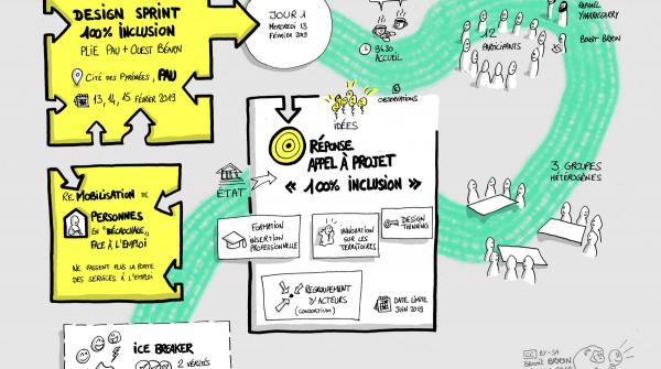 Prise de notes visuelles